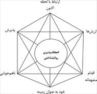 پروتکل درمان فردی اضطراب با رویکرد مبتنی بر پذیرش و تعهد(اکت) در 6 جلسه